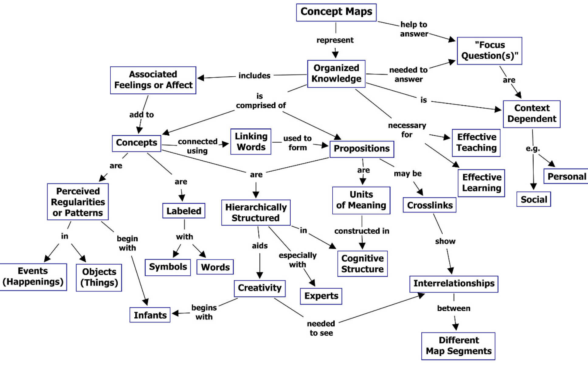 Novak, J. D. & A. J. Cañas, The Theory Underlying Concept Maps and How to Construct and Use Them, Technical Report IHMC CmapTools 2006-01 Rev 01-2008, Florida Institute for Human and Machine Cognition, 2008